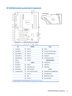 Page 21HP Z640 Workstation system board components I/OPCI/PCIePower1Front audio12PCIe2 x125Battery2Front USB 3.013PCIe3 x1626Processor and memory power3Internal USB 2.014PCIe2 x427Front UI, power button, LED4Internal USB 3.015PCIe3 x828Main power5Keyboard/mouse16PCIe3 x1629Rear power button/LED6Network17PCI 32/33SATA (SAS optional)7Rear audioCooling30Hard drive LED8Rear USB 2.018CPU0 fan31SATA 6 Gb/s9Rear USB 3.019CPU0 memory fans32sSATA 6 Gb/s10Serial (option)20CPU1 fan (option)Service11Thunderbolt GPIO21CPU1...