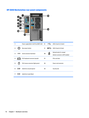 Page 26HP Z840 Workstation rear panel components1 Power supply Built-In Self-Test (BIST) LED8USB 2.0 ports (2, black)2Rear power button9USB 3.0 ports (4, blue)3Serial connector (teal blue)10Network jacks (2, orange)
BottomconnectorisAMTenabled
4PS/2 keyboard connector (purple)11 PCIe card slots5PS/2 mouse connector (light green)12 Power cord connector6Audio line-out jack (green)13 Security slot7Audio line-in jack (blue)   16Chapter 1   Hardware overview  