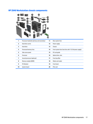 Page 27HP Z840 Workstation chassis components 1Processor heatsinks (primary and secondary)11Rear system fans2Hard drive carrier12Power supply3Hard drive13Chassis4Processor/memory fans14Front system fans (two fans with 1125 W power supply)5Side access panel15PCI card guide6Processor16Optical drive, slim7Second processor (optional)17Front bay 