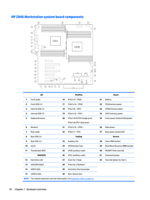 Page 28HP Z840 Workstation system board components I/OPCI/PCIePower1Front audio16PCIe3 x4 – CPU031Battery2Front USB 3.017PCIe3 x16 – CPU032PCU/memory power3Internal USB 2.018PCIe3 x8 – CPU133CPU0/memory power4Internal USB 3.019PCIe3 x16 – CPU134CPU1/memory power5Keyboard/mouse20PCIe2 x8 (4) PCH (single proc)
PCIe3 x8 CPU1 (dual proc)
35Front power button/LED/speaker6Network21PCIe3 x16 – CPU036Main power7Rear audio22PCIe2 x1 – PCH37Rear power button/LED8Rear USB 2.0CoolingService9Rear USB 3.023Auxiliary...