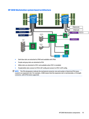 Page 29HP Z840 Workstation system board architecture
