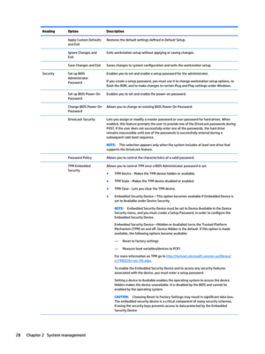 Page 38HeadingOptionDescription Apply Custom Defaults 
and ExitRestores the default settings de