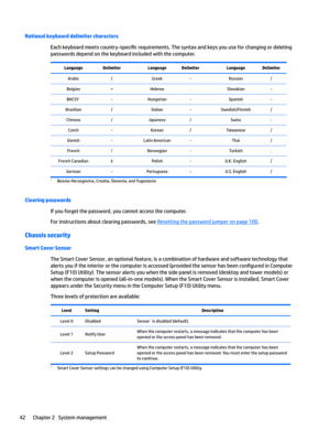 Page 52National keyboard delimiter characters
Each keyboard meets country-speci