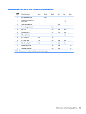 Page 63HP Z440 Workstation installation sequence recommendationsLoad 
orderCard descriptionSlot 1Slot 2Slot 3Slot 4Slot 5Slot 61First PCIe graphic card Only    2Second PCIe graphic card or 
Tesla C2075    Only 3Third PCIe graphic card   Only  4Fourth PCIe graphic card  Only   5SAS card  2nd1st3rd 6Z Turbo Drive 1st  3rd1st2nd 7Z Turbo Drive 2nd  2nd 1st 8PCIe 1394b card1st 2nd   9PCIe audio card1st 2nd3rd4th 10PCIe NIC card (LAN)1st 2nd3rd4th 11e-SATA bulkhead kit  2nd3rd 1st12Second serial port kit  2nd3rd...