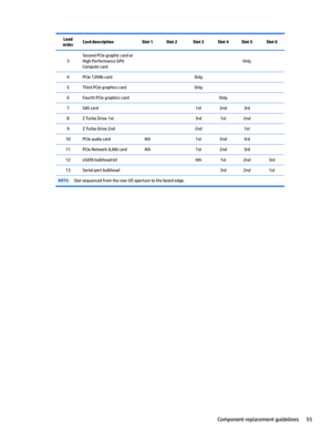 Page 65Load 
orderCard descriptionSlot 1Slot 2Slot 3Slot 4Slot 5Slot 63
Second PCIe graphic card or 
High Performance GPU 
Compute card
    Only 
4PCIe 1394b card  Only   5Third PCIe graphics card  Only   6Fourth PCIe graphics card   Only  7SAS card  1st2nd3rd 8Z Turbo Drive 1st  3rd1st2nd 9Z Turbo Drive 2nd  2nd 1st 10PCIe audio card4th 1st2nd3rd 11PCIe Network (LAN) card4th 1st2nd3rd 12eSATA bulkhead kit  4th1st2nd3rd13Serial port bulkhead   3rd2nd1stNOTE:Slot sequenced from the rear I/O aperture to the board...
