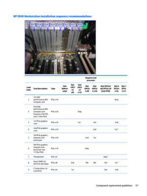 Page 67HP Z840 Workstation installation sequence recommendations      Requires 2nd processor   Load 
orderCard descriptionType
Slot 
0
(Mech 
only)
Slot 
1
(PCI e3 
x8)
Slot 
2
(PCI e3 
x16)Slot 
3
(PCIe
3 x8)
Slot 
4
(PCIe
3 x16)
Slot 5(PCIe2 
x8) (PCIe3 x8  [2nd CPU])Slot 6 
(PCIe3  x16)Slot 7 (PCIe2 x1)1
1st high 
performance GPU 
Compute card
PCIe-x16      Only 2
2nd high 
performance GPU 
Compute card 
(requires 2nd CPU 
and 1125w PSU)
PCIe-x16  Only     
31st PCIe graphics 
cardPCIe-x16  1st 1 3rd 2nd...