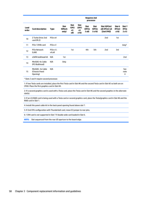 Page 68      Requires 2nd processor   Load 
orderCard descriptionType
Slot 
0(Mech  only)Slot 
1(PCI e3 
x8)Slot 
2(PCI e3 
x16)Slot 
3(PCIe 3 x8)Slot 
4(PCIe 3 x16)Slot 5(PCIe2 
x8) (PCIe3 x8  [2nd CPU])Slot 6 
(PCIe3  x16)Slot 7 (PCIe2 x1)10Z Turbo Drive 2nd 
card (M.2)PCIe-x4     2nd1st 11PCIe 1394b cardPCIe-x1       Only612PCIe Network 
(LAN)PCIe-x1; 
x4;x8 1st 4th5th2nd3rd 13eSATA bulkhead kitN/A1st      2nd14MiniSAS-4x Cable 
(PCI Bulkhead)N/AOnly       
15
MiniSAS- 4x Cable 
(Chassis Panel 
Opening)N/A...