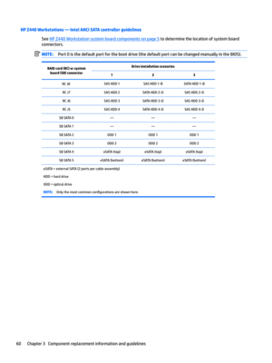 Page 70HP Z440 Workstations t Intel AHCI SATA controller guidelines
See HP Z440 Workstation system board components on page 5 to determine the location of system board 
connectors.
NOTE:Port 0 is the default port for the boot drive (the default port can be changed manually in the BIOS).RAID card (RC) or system  board (SB) connectorDrive installation scenarios123RC J8 SAS HDD 1SAS HDD 1-BSATA HDD 1-BRC J7SAS HDD 2SATA HDD 2-DSAS HDD 2-DRC J6SAS HDD 3SATA HDD 3-DSAS HDD 3-DRC J5SAS HDD 4SATA HDD 4-DSAS HDD 4-DSB...