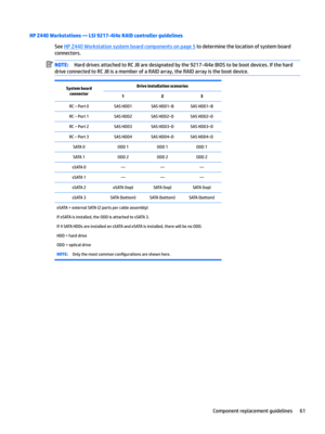 Page 71HP Z440 Workstations t LSI 9217-4i4e RAID controller guidelines
See HP Z440 Workstation system board components on page 5 to determine the location of system board 
connectors.
NOTE:Hard drives attached to RC J8 are designated by the 9217-4i4e BIOS to be boot devices. If the hard 
drive connected to RC J8 is a member of a RAID array, the RAID array is the boot device.System board 
connector
Drive installation scenarios123RC – Port 0SAS HDD1SAS HDD1–BSAS HDD1–BRC – Port 1SAS HDD2SAS HDD2–DSAS HDD2–DRC –...