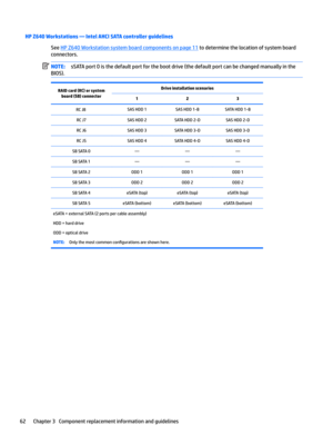 Page 72HP Z640 Workstations t Intel AHCI SATA controller guidelines
See HP Z640 Workstation system board components on page 11 to determine the location of system board 
connectors.
NOTE:sSATA port 0 is the default port for the boot drive (the default port can be changed manually in the 
BIOS).RAID card (RC) or system  board (SB) connectorDrive installation scenarios123RC J8 SAS HDD 1SAS HDD 1-BSATA HDD 1-BRC J7SAS HDD 2SATA HDD 2-DSAS HDD 2-DRC J6SAS HDD 3SATA HDD 3-DSAS HDD 3-DRC J5SAS HDD 4SATA HDD 4-DSAS...