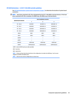 Page 73HP Z640 Workstations t LSI 9217-4i4e RAID controller guidelines
See HP Z640 Workstation system board components on page 11to determine the location of system board 
connectors.
NOTE:Hard drives attached to RC J8 are designated by the 9217-4i4e BIOS to be boot devices. If the hard 
drive connected to RC J8 is a member of a RAID array, the RAID array is the boot device.System board connectorDrive installation scenarios123RC – Port 0SAS HDD 1SAS HDD 1-BSATA HDD 1-BRC – Port 1SAS HDD 2SATA HDD 2-DSAS HDD...