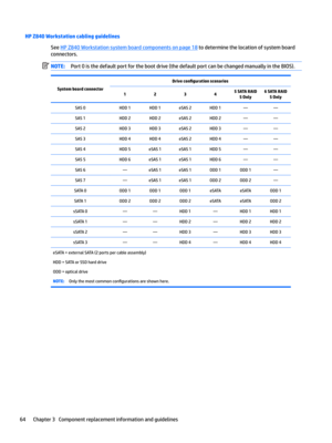 Page 74HP Z840 Workstation cabling guidelines
See HP Z840 Workstation system board components on page 18 to determine the location of system board 
connectors.
NOTE:Port 0 is the default port for the boot drive (the default port can be changed manually in the BIOS).
System board connector
Drive con