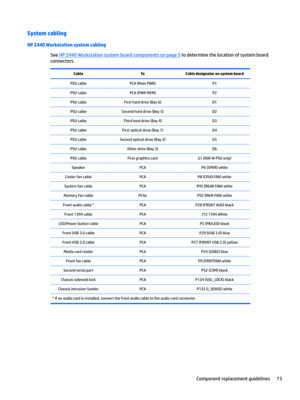 Page 83System cabling
HP Z440 Workstation system cabling
See HP Z440 Workstation system board components on page 5 to determine the location of system board 
connectors.
CableToCable designator on system board PSU cablePCA (Main PWR)P1PSU cablePCA (PWR MEM)P2PSU cableFirst hard drive (Bay 6)D1PSU cableSecond hard drive (Bay 5)D2PSU cableThird hard drive (Bay 4)D3PSU cableFirst optical drive (Bay 1)D4PSU cableSecond optical drive (Bay 2)D5PSU cableOther drive (Bay 3)D6PSU cableFirst graphics cardG1 (600 W PSU...