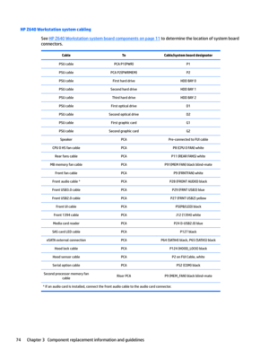 Page 84HP Z640 Workstation system cabling
See HP Z640 Workstation system board components on page 11 to determine the location of system board 
connectors.
CableToCable/system board designatorPSU cablePCA P1(PWR)P1PSU cablePCA P2(PWRMEM)P2PSU cableFirst hard driveHDD BAY 0PSU cableSecond hard driveHDD BAY 1PSU cableThird hard driveHDD BAY 2PSU cableFirst optical driveD1PSU cableSecond optical driveD2PSU cableFirst graphic cardG1PSU cableSecond graphic cardG2SpeakerPCAPre-connected to FUI cableCPU 0 HS fan...