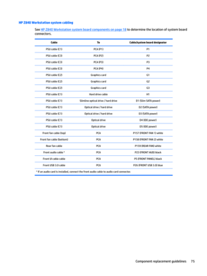 Page 85HP Z840 Workstation system cabling
See HP Z840 Workstation system board components on page 18 to determine the location of system board 
connectors.
CableToCable/system board designatorPSU cable (C1)PCA (P1)P1PSU cable (C3)PCA (P2)P2PSU cable (C3)PCA (P3)P3PSU cable (C3)PCA (P4)P4PSU cable (C2)Graphics cardG1PSU cable (C2)Graphics cardG2PSU cable (C2)Graphics cardG3PSU cable (C1)Hard drive cableH1PSU cable (C1)Slimline optical drive / hard driveD1 (Slim SATA power)PSU cable (C1)Optical drive / hard...