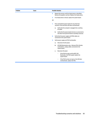 Page 93ProblemCausePossible Solution2.Repeat this process until the faulty device is identi