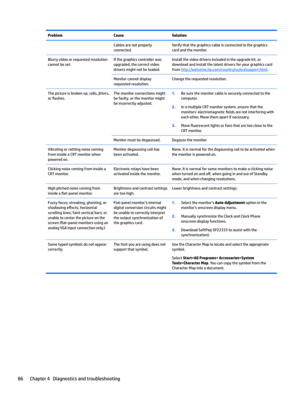 Page 96ProblemCauseSolutionCables are not properly connected.Verify that the graphics cable is connected to the graphics 
card and the monitor.Blurry video or requested resolution 
cannot be set.If the graphics controller was 
upgraded, the correct video 
drivers might not be loaded.Install the video drivers included in the upgrade kit, or 
download and install the latest drivers for your graphics card 
from 
http://welcome.hp.com/country/us/en/support.html.
Monitor cannot display 
requested resolution.Change...