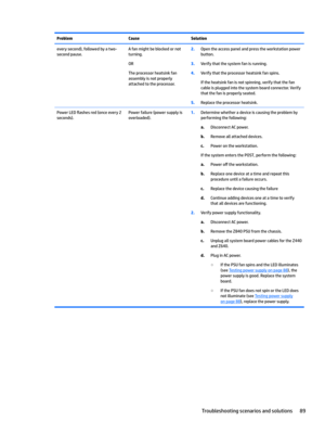 Page 99ProblemCauseSolutionevery second), followed by a two-
second pause.A fan might be blocked or not 
turning.
OR
The processor heatsink fan 
assembly is not properly 
attached to the processor.
2.Open the access panel and press the workstation power  button.
3.Verify that the system fan is running.
4.Verify that the processor heatsink fan spins.
If the heatsink fan is not spinning, verify that the fan cable is plugged into the system board connector. Verify that the fan is properly seated.
5.Replace the...