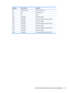 Page 127DesignatorName on boardComponentSW3Rear Power SwitchRear power button/LEDSW50CMOSClear CMOS buttonXBT1BATBatteryXMM1CPU0-DIMM8CPU0 Memory DIMM8XMM2CPU0-DIMM7CPU0 Memory DIMM7 (not loaded on Z640)XMM3CPU0-DIMM6CPU0 Memory DIMM6XMM4CPU0-DIMM5CPU0 Memory DIMM5 (not loaded on Z640)XMM5CPU0-DIMM1CPU0 Memory DIMM1XMM6CPU0-DIMM2CPU0 Memory DIMM2 (not loaded on Z640)XMM7CPU0-DIMM3CPU0 Memory DIMM3XMM8CPU0-DIMM4CPU0 Memory DIMM4 (not loaded on Z640)HP Z440 and Z640 Workstation system board designators117 