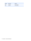 Page 130DesignatorName on boardComponentXMM15CPU1-DIMM6CPU1 Memory DIMM6XMM16CPU1-DIMM5CPU1 Memory DIMM5120Appendix C   System board designators 