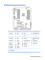 Page 15HP Z440 Workstation system board components I/OPCI/PCIePowerSecurity1Front audio13PCIe2 x123Battery31Chassis intrusion sensor2Front USB 3.014PCIe3 x1624Processor and memory 
power32Chassis solenoid lock3Internal USB 2.015PCIe2 x425Front UI/power button/LEDService4Internal USB 3.016PCIe3 x826Main power33Boot Block Recovery (BBR) 
jumper5Keyboard/mouse17PCIe3 x1627Rear power button/LED34Clear CMOS button6Network18PCI 32/33SATA (SAS Optional)35ME/AMT 