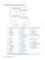 Page 28HP Z840 Workstation system board components I/OPCI/PCIePower1Front audio16PCIe3 x4 – CPU031Battery2Front USB 3.017PCIe3 x16 – CPU032PCU/memory power3Internal USB 2.018PCIe3 x8 – CPU133CPU0/memory power4Internal USB 3.019PCIe3 x16 – CPU134CPU1/memory power5Keyboard/mouse20PCIe2 x8 (4) PCH (single proc)
PCIe3 x8 CPU1 (dual proc)
35Front power button/LED/speaker6Network21PCIe3 x16 – CPU036Main power7Rear audio22PCIe2 x1 – PCH37Rear power button/LED8Rear USB 2.0CoolingService9Rear USB 3.023Auxiliary...