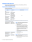 Page 100Diagnostic codes and errors
This section presents information about diagnostic LED codes, LED color de