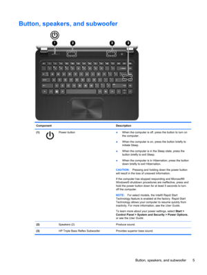 Page 13Button, speakers, and subwoofer
Component Description
(1)
Power button●When the computer is off, press the button to turn on
the computer.
●When the computer is on, press the button briefly to
initiate Sleep.
●When the computer is in the Sleep state, press the
button briefly to exit Sleep.
●When the computer is in Hibernation, press the button
down briefly to exit Hibernation.
CAUTION:Pressing and holding down the power button
will result in the loss of unsaved information.
If the computer has stopped...