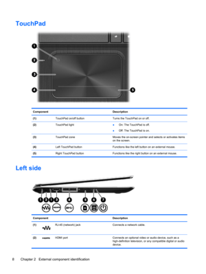 Page 16TouchPad
Component Description
(1)  TouchPad on/off button Turns the TouchPad on or off.
(2) TouchPad light
●On: The TouchPad is off.
●Off: The TouchPad is on.
(3)  TouchPad zone Moves the on-screen pointer and selects or activates items
on the screen.
(4)  Left TouchPad button Functions like the left button on an external mouse.
(5)  Right TouchPad button Functions like the right button on an external mouse.
Left side
Component Description
(1)
RJ-45 (network) jack Connects a network cable.
(2)
HDMI port...