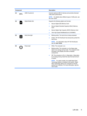Page 17Component Description
(3)
USB 3.0 ports (2) Connect optional USB 3.0 devices and provide enhanced
USB power performance.
NOTE:For details about different types of USB ports, see
the User Guide.
(4)
Digital Media Slot  Supports the following digital card formats:
●Secure Digital (SD) Memory Card
●Secure Digital Extended Capacity (SDxC) Memory
Card
●Secure Digital High Capacity (SDHC) Memory Card
●Ultra High Speed MultiMediaCard (UHS/MMC)
(5)
Hard drive light
●Blinking white: The hard drive is being...