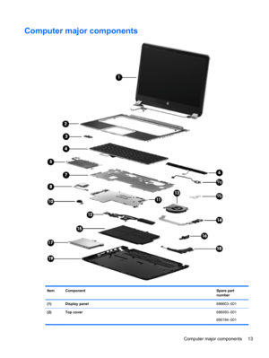 Page 21Computer major components
Item ComponentSpare part
number
(1) Display panel686603–001
(2) Top cover686093–001
690194–001
Computer major components 13 