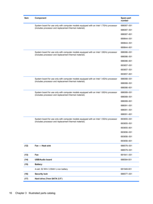 Page 24Item ComponentSpare part
number
  System board for use only with computer models equipped with an Intel 1.7GHz processor
(includes processor and replacement thermal material).686087–001
686087–501
686087–601
689844–001
689844–501
689844–601
  System board for use only with computer models equipped with an Intel 1.8GHz processor
(includes processor and replacement thermal material).686086–001
686086–501
686086–601
693657–001
693657–501
693657–601
  System board for use only with computer models equipped...