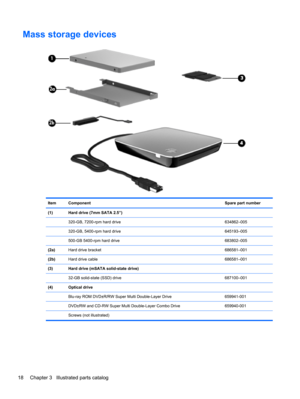 Page 26Mass storage devices
Item ComponentSpare part number
(1) Hard drive (7mm SATA 2.5”)
  320-GB, 7200-rpm hard drive 634862–005
  320-GB, 5400-rpm hard drive 645193–005
  500-GB 5400-rpm hard drive 683802–005
(2a)Hard drive bracket 686581–001
(2b)Hard drive cable 686581–001
(3) Hard drive (mSATA solid-state drive) 
  32-GB solid-state (SSD) drive 687100–001
(4) Optical drive 
  Blu-ray ROM DVD±R/RW Super Multi Double-Layer Drive 659941-001
  DVD±RW and CD-RW Super Multi Double-Layer Combo Drive 659940-001...