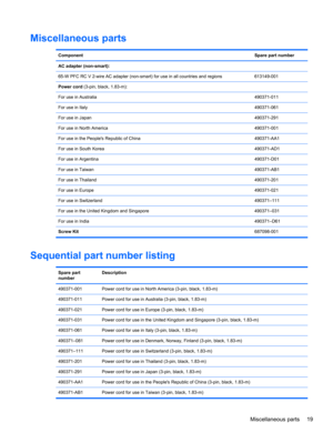 Page 27Miscellaneous parts
ComponentSpare part number
AC adapter (non-smart):
65-W PFC RC V 2-wire AC adapter (non-smart) for use in all countries and regions 613149-001
Power cord (3-pin, black, 1.83-m):
For use in Australia490371-011
For use in Italy490371-061
For use in Japan490371-291
For use in North America490371-001
For use in the Peoples Republic of China 490371-AA1
For use in South Korea490371-AD1
For use in Argentina490371-D01
For use in Taiwan490371-AB1
For use in Thailand490371-201
For use in...