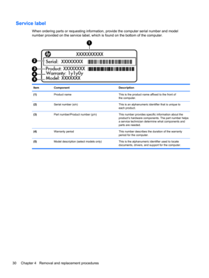 Page 38Service label
When ordering parts or requesting information, provide the computer serial number and model
number provided on the service label, which is found on the bottom of the computer.
Item Component Description
(1)Product name This is the product name affixed to the front of
the computer.
(2)Serial number (s/n) This is an alphanumeric identifier that is unique to
each product.
(3)Part number/Product number (p/n) This number provides specific information about the
product’s hardware components. The...
