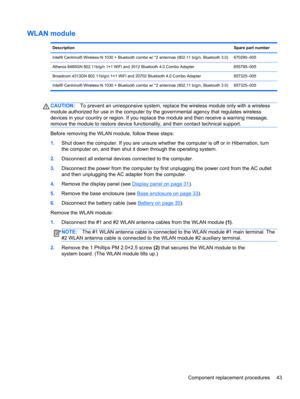 Page 51WLAN module
DescriptionSpare part number
Intel® Centrino® Wireless-N 1030 + Bluetooth combo w/ *2 antennas (802.11 b/g/n, Bluetooth 3.0) 670290–005
Atheros 9485GN 802.11b/g/n 1×1 WiFi and 3012 Bluetooth 4.0 Combo Adapter 655795–005
Broadcom 4313GN 802.11b/g/n 1×1 WiFi and 20702 Bluetooth 4.0 Combo Adapter 657325–005
Intel® Centrino® Wireless-N 1030 + Bluetooth combo w/ *2 antennas (802.11 b/g/n, Bluetooth 3.0) 657325–005
CAUTION:To prevent an unresponsive system, replace the wireless module only with a...