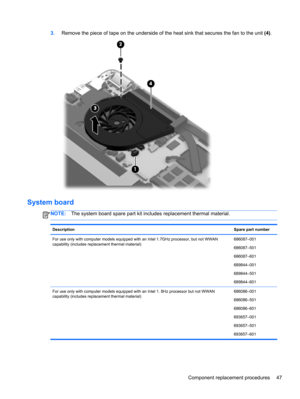 Page 553.Remove the piece of tape on the underside of the heat sink that secures the fan to the unit (4).
System board
NOTE:The system board spare part kit includes replacement thermal material.
DescriptionSpare part number
For use only with computer models equipped with an Intel 1.7GHz processor, but not WWAN
capability (includes replacement thermal material)686087–001
686087–501
686087–601
689844–001
689844–501
689844–601
For use only with computer models equipped with an Intel 1. 8Hz processor but not WWAN...