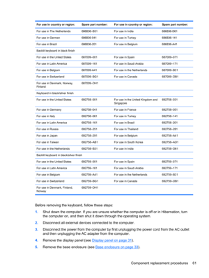 Page 69For use in country or region: Spare part number: For use in country or region: Spare part number:
For use in The Netherlands 686836–B31 For use in India 686836-D61
For use in German 686836-041 For use in Turkey 686836-141
For use in Brazil 686836-201 For use in Belgium 686836-A41
Backlit keyboard in black finish
For use in the United States 687009–001 For use in Spain 687009–071
For use in Latin America 687009–161 For use in Saudi Arabia 687009–171
For use in Belgium 687009-A41 For use in the Netherlands...