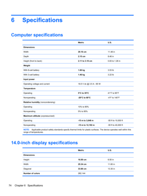 Page 826 Specifications
Computer specifications
 Metric U.S.
Dimensions
Width29.16 cm11.48 in
Depth2.15 cm8.46 in
Height (front to back)2.11 to 3.19 cm0.83 to 1.26 in
Weight
With 6-cell battery1.60 kg3.53 lb
With 3-cell battery1.46 kg3.22 lb
Input power
Operating voltage and current 18.5 V dc @ 3.5 A - 65 W
Temperature
Operating5°C to 35°C41°F to 95°F
Nonoperating-20°C to 60°C-4°F to 140°F
Relative humidity (noncondensing)
Operating 10% to 90%
Nonoperating 5% to 95%
Maximum altitude (unpressurized)
Operating-15...