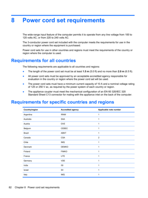 Page 908 Power cord set requirements
The wide-range input feature of the computer permits it to operate from any line voltage from 100 to
120 volts AC, or from 220 to 240 volts AC.
The 3-conductor power cord set included with the computer meets the requirements for use in the
country or region where the equipment is purchased.
Power cord sets for use in other countries and regions must meet the requirements of the country or
region where the computer is used.
Requirements for all countries
The following...