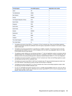 Page 91Country/region Accredited agency Applicable note number
Japan JIS 3
The Netherlands KEMA 1
New Zealand SANZ 1
Norway NEMKO 1
The Peoples Republic of China CCC 4
Saudi Arabia SASO 7
Singapore PSB 1
South Africa SABS 1
South Korea KTL 5
Sweden SEMKO 1
Switzerland SEV 1
Taiwan BSMI 6
Thailand TISI 1
The United Kingdom ASTA 1
The United States UL 2
1.The flexible cord must be Type HO5VV-F, 3-conductor, 0.75-mm² conductor size. Power cord set fittings (appliance
coupler and wall plug) must bear the...