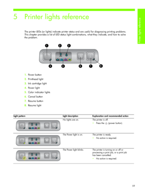 Page 62Printer lights reference 
59
5 Printer lights reference
The printer LEDs (or lights) indicate printer status and are useful for diagnosing printing problems. 
This chapter provides a list of LED status light combinations, what they indicate, and how to solve 
the problem.
1.Power button
2.Printhead light
3.Ink cartridge light
4.Powe r  l ig h t
5.Color indicator lights
6.Cancel button
7.Resume button
8.Resume light
64
321
785
Light pattern Light description Explanation and recommended action
No lights...