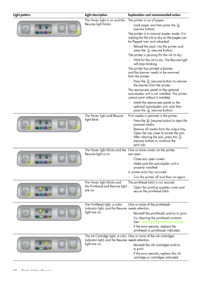 Page 63Printer lights reference 60The Power light is on and the 
Resume light blinks.The printer is out of paper.
Load paper and then press the   
(resume button).
The printer is in manual duplex mode. It is 
waiting for the ink to dry so the pages can 
be flipped over and reloaded.
Reload the stack into the printer and 
press the   (resume button).
The printer is pausing for the ink to dry.
Wait for the ink to dry. The Resume light 
will stop blinking.
The printer has printed a banner, 
and the banner needs...