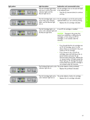 Page 64Printer lights reference 
61 The Ink Cartridge light blinks, 
and one or more of the color 
indicator lights and the 
Resume light are on.An ink cartridge is low on ink and will need 
to be replaced soon.
Press the   (resume button) to continue 
printing.
The Ink Cartridge light, one or 
more of the color indicator 
lights, and the Resume light 
are on.An ink cartridge is out of ink and must be 
replaced before you can continue printing.
Replace the ink cartridge indicated.
The Ink Cartridge light is...