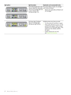 Page 65Printer lights reference 62The Printhead light and a color 
indicator light blink alternately 
with an Ink Cartridge light and 
a color indicator light. 
The Resume light is on.The printer detects a faulty ink cartridge 
and a faulty printhead. 
Replace the applicable printheads and 
ink cartridges.
The Power light, Printhead 
light, Ink Cartridge light, 
and Resume light all blink.Multiple printer errors have occurred. 
Turn the printer off, and then on again.
If the printer still shows an error,...