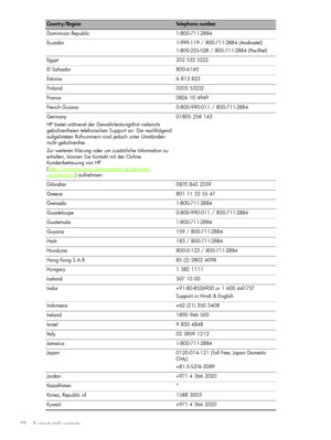Page 75Support and warranty
72 Dominican Republic 1-800-711-2884
Ecuador 1-999-119 / 800-711-2884 (Andinatel)
1-800-225-528 / 800-711-2884 (Pacifitel)
Egypt 202 532  5222
El Salvador 800-6160
Estonia 6 813 823
Fi n l an d 02 03  53232
France 0826 10  4949
French Guiana 0-800-990-011 / 800-711-2884
Germany
HP bietet während der Gewährleistungsfrist vielerorts 
gebührenfreien telefonischen Support an. Die nachfolgend 
aufgelisteten Rufnummern sind jedoch unter Umständen 
nicht gebührenfrei.
Zur weiteren Klärung...