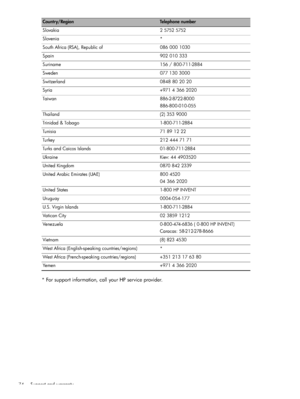 Page 77Support and warranty 74
* For support information, call your HP service provider.
S l ov a k i a 2  5752  5752
Slovenia *
South Africa (RSA), Republic of 086 000 1030
Spain 902 010 333
Suriname 156 / 800-711-2884
Sweden 077 130 3000
Switzerland 0848 80 20 20
Syria +971 4 366 2020
Ta iwa n 886 -2- 8722- 80 0 0  
886-800-010-055
Thailand (2) 353 9000
Trinidad & Tobago 1-800-711-2884
Tunisia 71 89 12 22
Turkey 212 444 71 71
Turks and Caicos Islands 01-800-711-2884
Ukraine  Kiev: 44 4903520
United Kingdom...