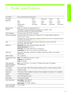 Page 80C Printer specifications 
77
C Printer specifications
Print method Drop on-demand thermal inkjet printing
Print speed
(Letter/A4)Draft Fast Normal Normal Best
Black
Color
Full Page Color*
*Plain Paper 23  p p m
18 ppm
33 seconds
6 ppm
5 ppm
38 seconds6 ppm
5 ppm
64 seconds3 ppm
3 ppm
104 seconds
Black and color 
resolution Black up to 1200 dpi with pigmented black ink
HP PhotoREt III enhanced color-layeri
ng technology or up to 4800 x 1200 
optimized dpi available on HP premium photo papers
Printer...