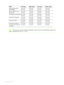 Page 19Using the printer
16
NOTE: When you are using an optional auto-duplex unit, the minimum top and bottom margin must 
match or exceed 0.46 inch or 11.7 mm.
Media Left margin Right margin Top margin Bottom margin
Letter, legal, executive, 
banner (letter) 0.25 inch 
(6.4 mm)0.25 inch
(6.4 mm)0.12 inch
(3.0 mm)0.50 inch
(12.7 mm)
A4, A5, ISO B5, cards, 
banner (A4) 0.13 inch
(3.4 mm)0.13 inch 
(3.4 mm)0.12 inch
(3.0 mm)0.50 inch 
(12.7 mm)
HP Greeting Card Envelope 0.12 inch (3.0 mm) 0.13 inch
(3.4 mm)0.50...