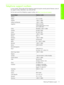 Page 74B Support and warranty 
Obtaining HP telephone support 71
Telephone support numbers
In many location, HP provides toll free telephone support during the warranty period. However, some of 
the support numbers listed below may not be toll free.
For the most current list of telephone support numbers, see http://www.hp.com/support
.
Country/RegionTelephone number
Albania *
Algeria 213 17 63 80
Anguilla 1-800-711-2884
Antigua and Barbuda 1-800-711-2884
Argentina 0-800- 555-5000
Capital Federal (Buenos Aires):...